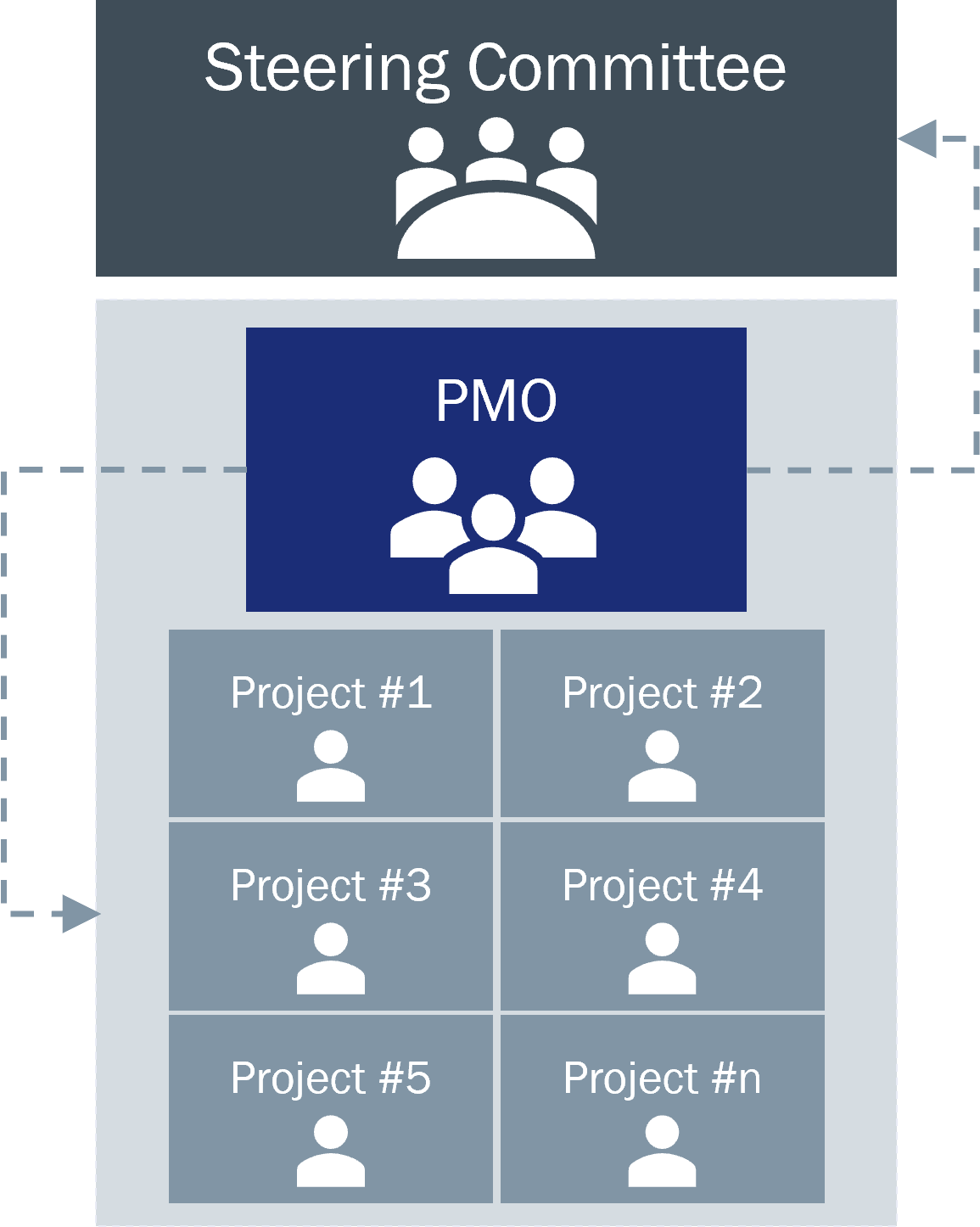 Program management